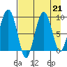Crater Bay tide chart for Wednesday, August 21, 2024