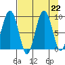 Crater Bay tide chart for Thursday, August 22, 2024