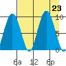 Crater Bay tide chart for Friday, August 23, 2024