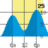 Crater Bay tide chart for Sunday, August 25, 2024