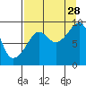 Crater Bay tide chart for Wednesday, August 28, 2024