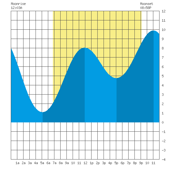 Crater Bay tide chart for Thursday, August 29, 2024
