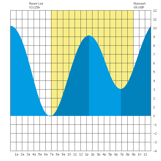 Crater Bay tide chart for Saturday, August 31, 2024