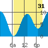 Crater Bay tide chart for Saturday, August 31, 2024