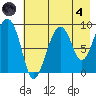Crater Bay tide chart for Sunday, August 4, 2024