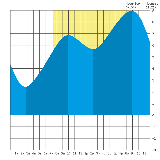 Crater Bay tide chart for Thursday, September 12, 2024