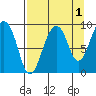 Crater Bay tide chart for Sunday, September 1, 2024