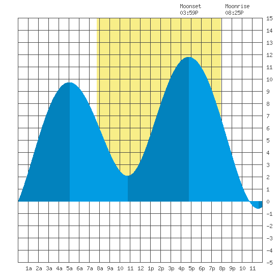 Crater Bay tide chart for Sunday, September 22, 2024