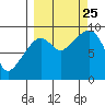 Crater Bay tide chart for Wednesday, September 25, 2024