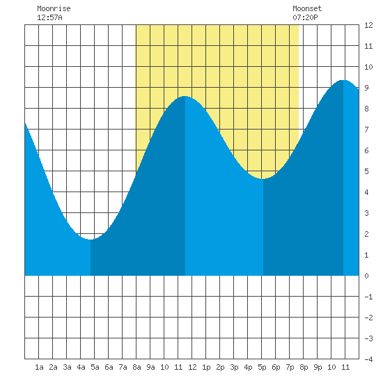 Crater Bay tide chart for Friday, September 27, 2024