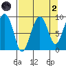 Crater Bay tide chart for Monday, September 2, 2024