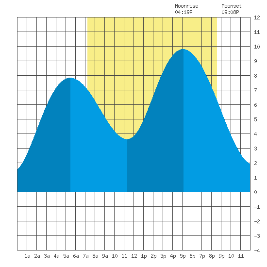 Crater Bay tide chart for Monday, September 9, 2024
