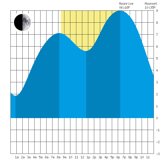 Crater Bay tide chart for Thursday, October 10, 2024