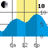 Crater Bay tide chart for Thursday, October 10, 2024