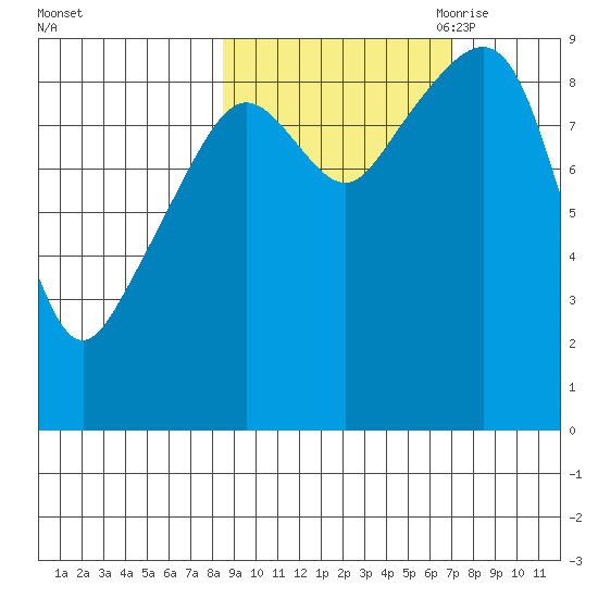 Crater Bay tide chart for Friday, October 11, 2024
