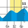 Crater Bay tide chart for Friday, October 11, 2024