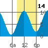 Crater Bay tide chart for Monday, October 14, 2024