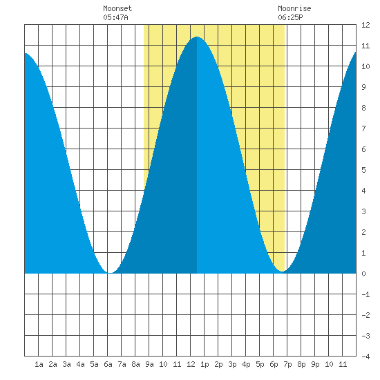 Crater Bay tide chart for Tuesday, October 15, 2024