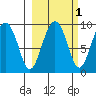 Crater Bay tide chart for Tuesday, October 1, 2024