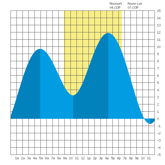 Crater Bay tide chart for Monday, October 21, 2024