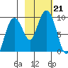 Crater Bay tide chart for Monday, October 21, 2024