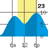 Crater Bay tide chart for Wednesday, October 23, 2024