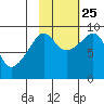 Crater Bay tide chart for Friday, October 25, 2024