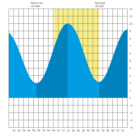 Crater Bay tide chart for Monday, October 28, 2024