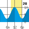 Crater Bay tide chart for Monday, October 28, 2024