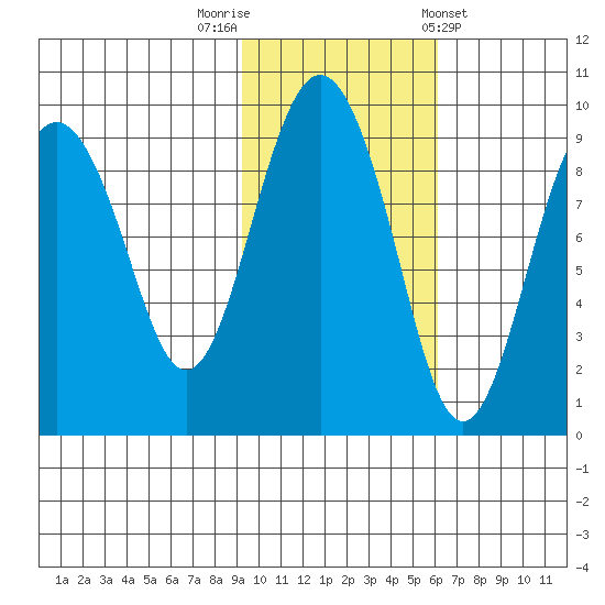 Crater Bay tide chart for Wednesday, October 30, 2024