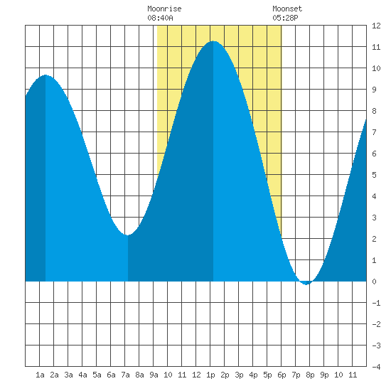 Crater Bay tide chart for Thursday, October 31, 2024