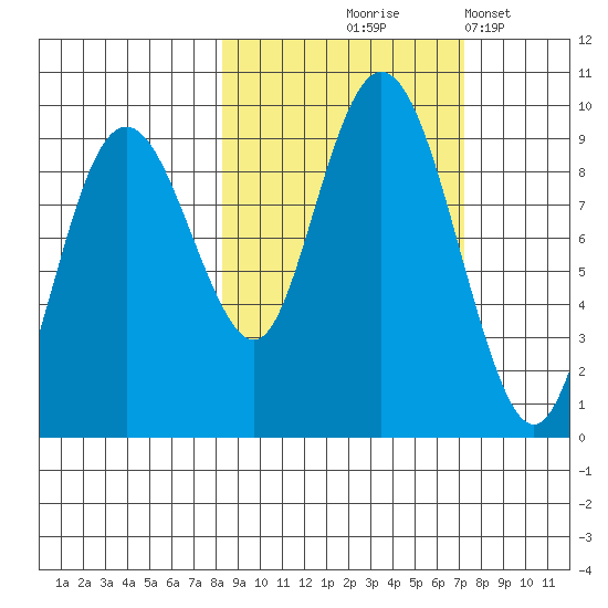 Crater Bay tide chart for Sunday, October 6, 2024