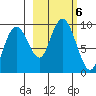 Crater Bay tide chart for Sunday, October 6, 2024