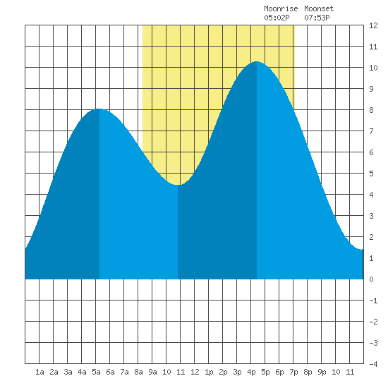 Crater Bay tide chart for Tuesday, October 8, 2024