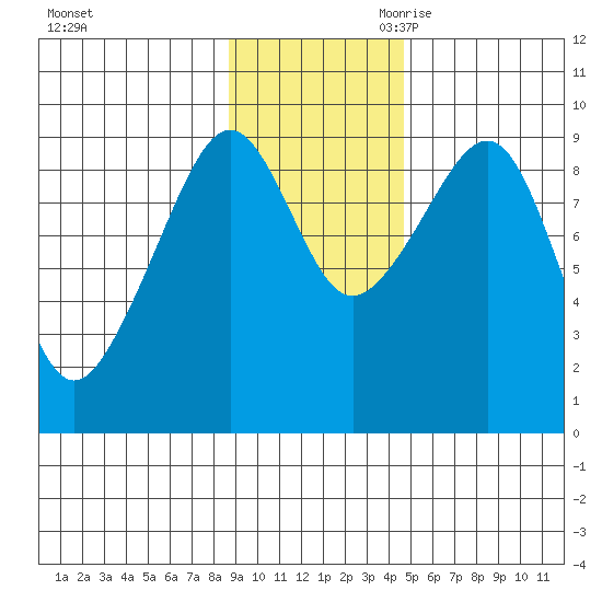 Crater Bay tide chart for Sunday, November 10, 2024