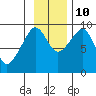 Crater Bay tide chart for Sunday, November 10, 2024