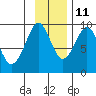 Crater Bay tide chart for Monday, November 11, 2024