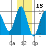 Crater Bay tide chart for Wednesday, November 13, 2024