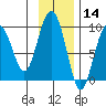 Crater Bay tide chart for Thursday, November 14, 2024