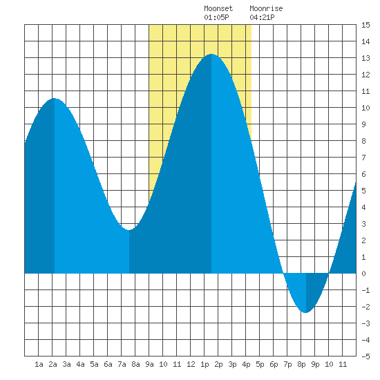 Crater Bay tide chart for Sunday, November 17, 2024