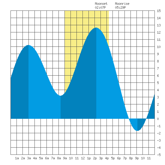 Crater Bay tide chart for Monday, November 18, 2024