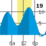 Crater Bay tide chart for Tuesday, November 19, 2024