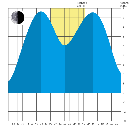 Crater Bay tide chart for Friday, November 22, 2024
