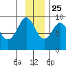 Crater Bay tide chart for Monday, November 25, 2024