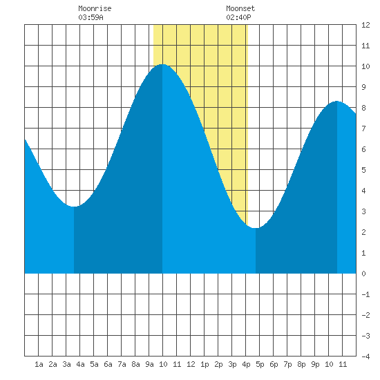 Crater Bay tide chart for Tuesday, November 26, 2024