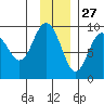 Crater Bay tide chart for Wednesday, November 27, 2024