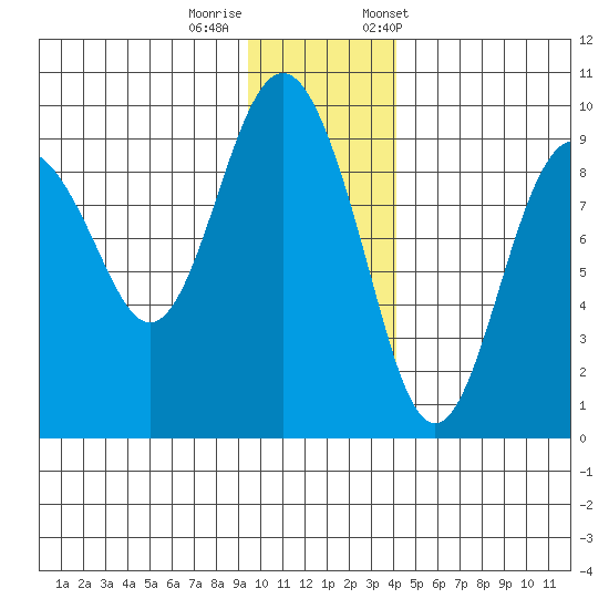 Crater Bay tide chart for Thursday, November 28, 2024