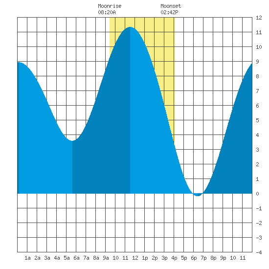 Crater Bay tide chart for Friday, November 29, 2024