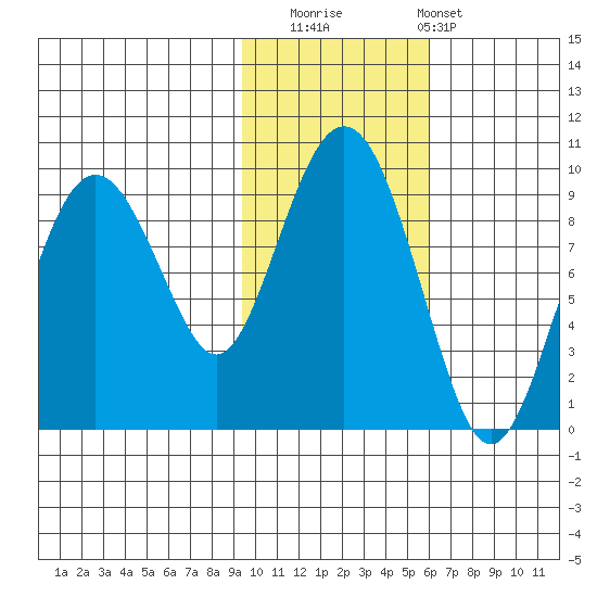 Crater Bay tide chart for Saturday, November 2, 2024