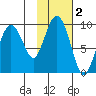 Crater Bay tide chart for Saturday, November 2, 2024